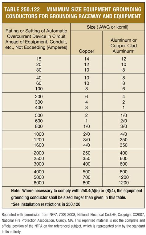 wire size for grounding conductor